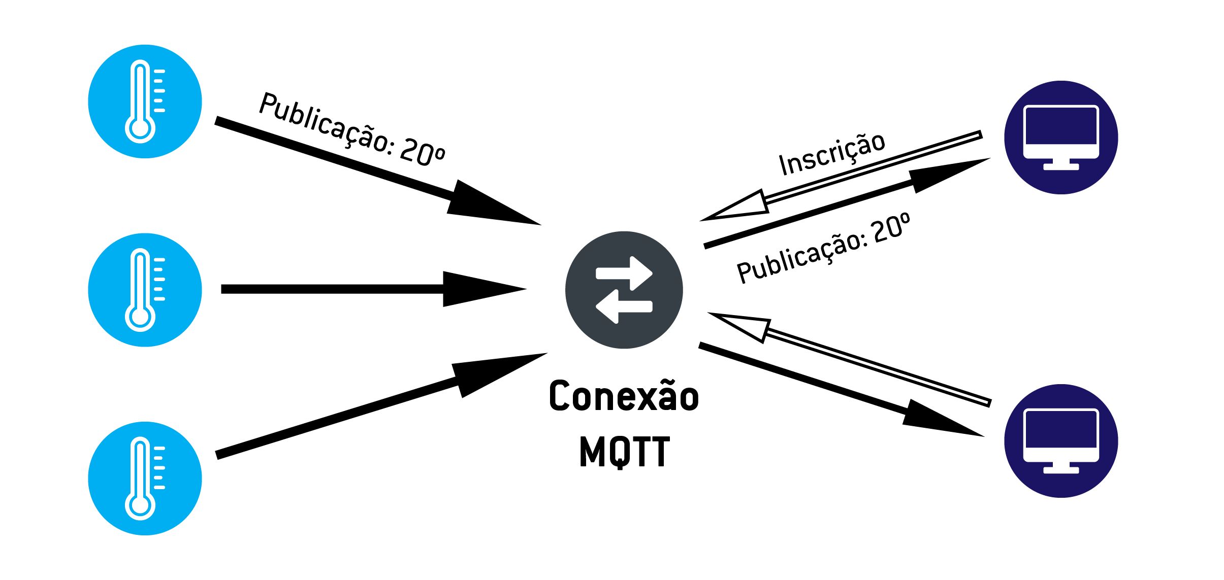 Esquema de modelo com protocolo MQTT