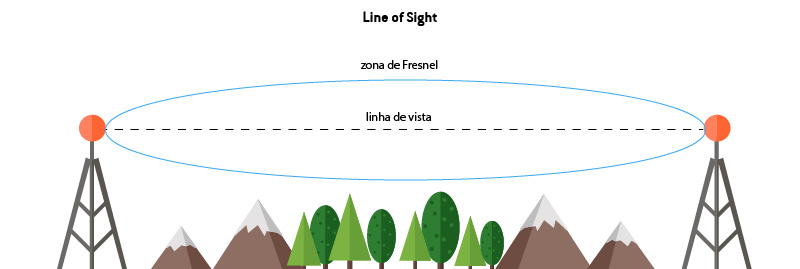 Line of Sight zona de Fresnel