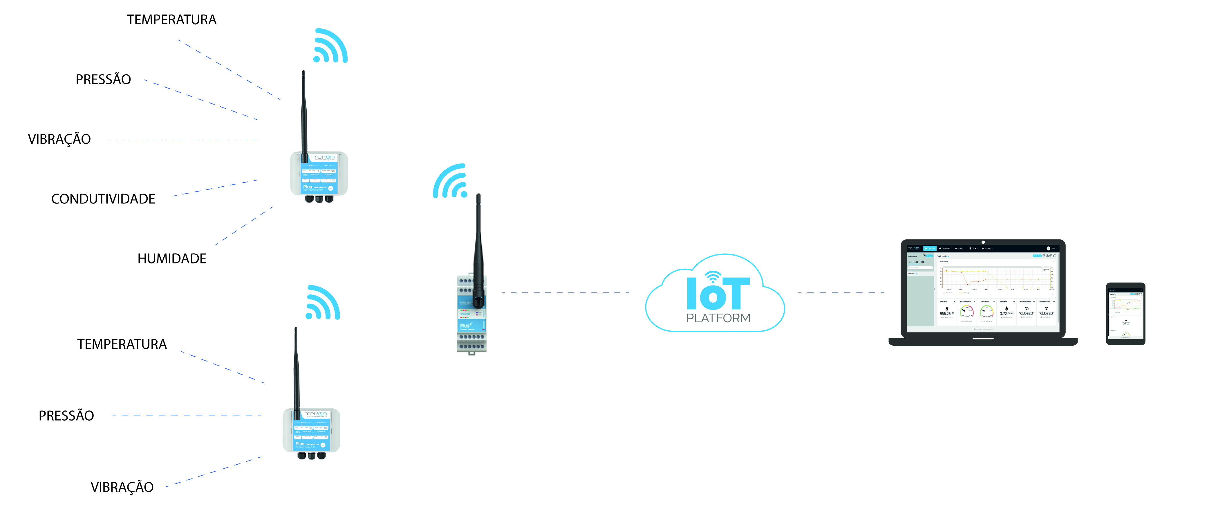 PLUS Tekon IoT Platform