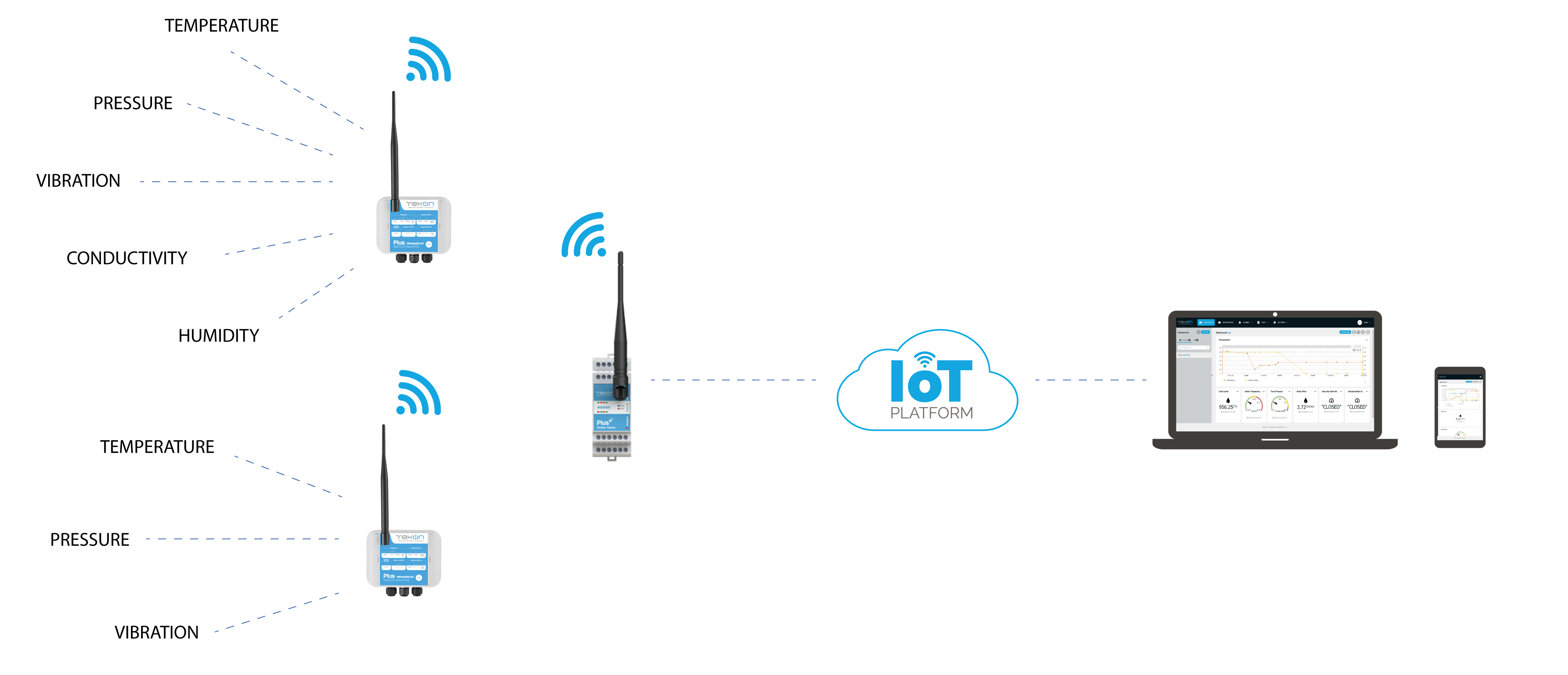 PLUS on Tekon IoT Platform