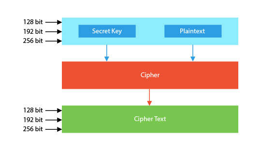 AES overview