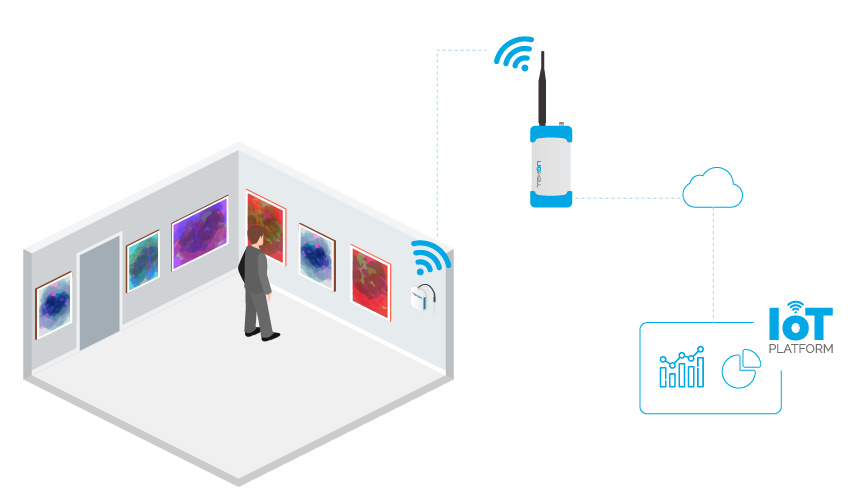 aplicação duos hygrotemp em museu com tekon iot platform