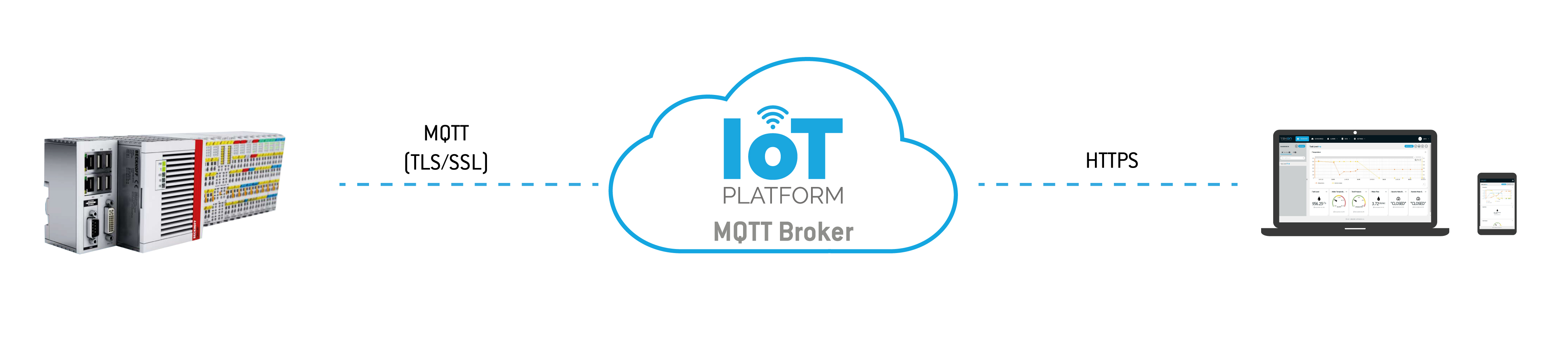 beckhoff integration Tekon IoT Platform architecture