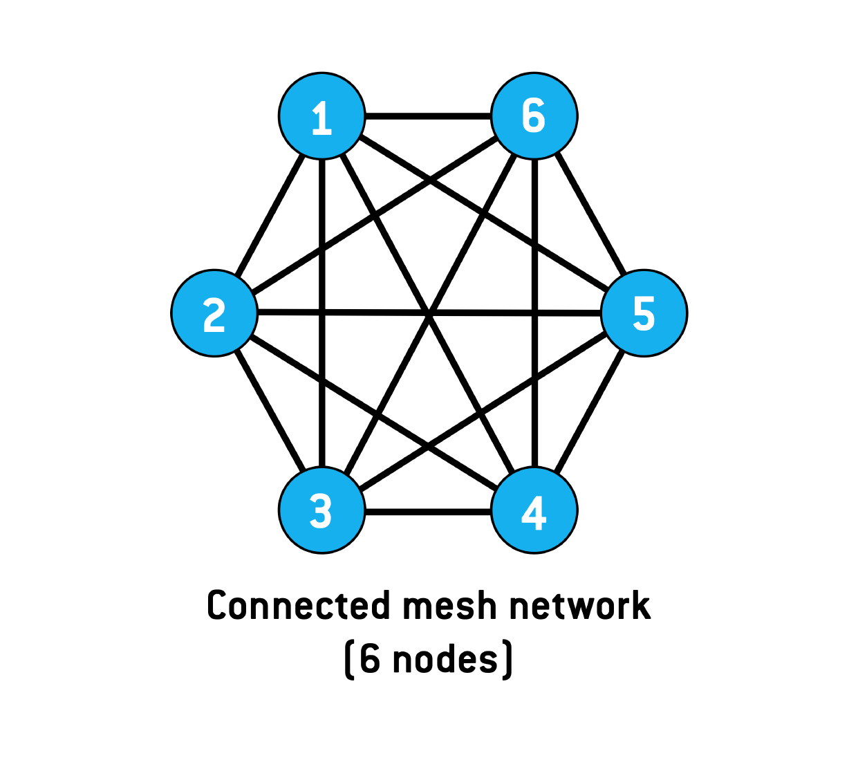 Mesh Network with 6 nodes