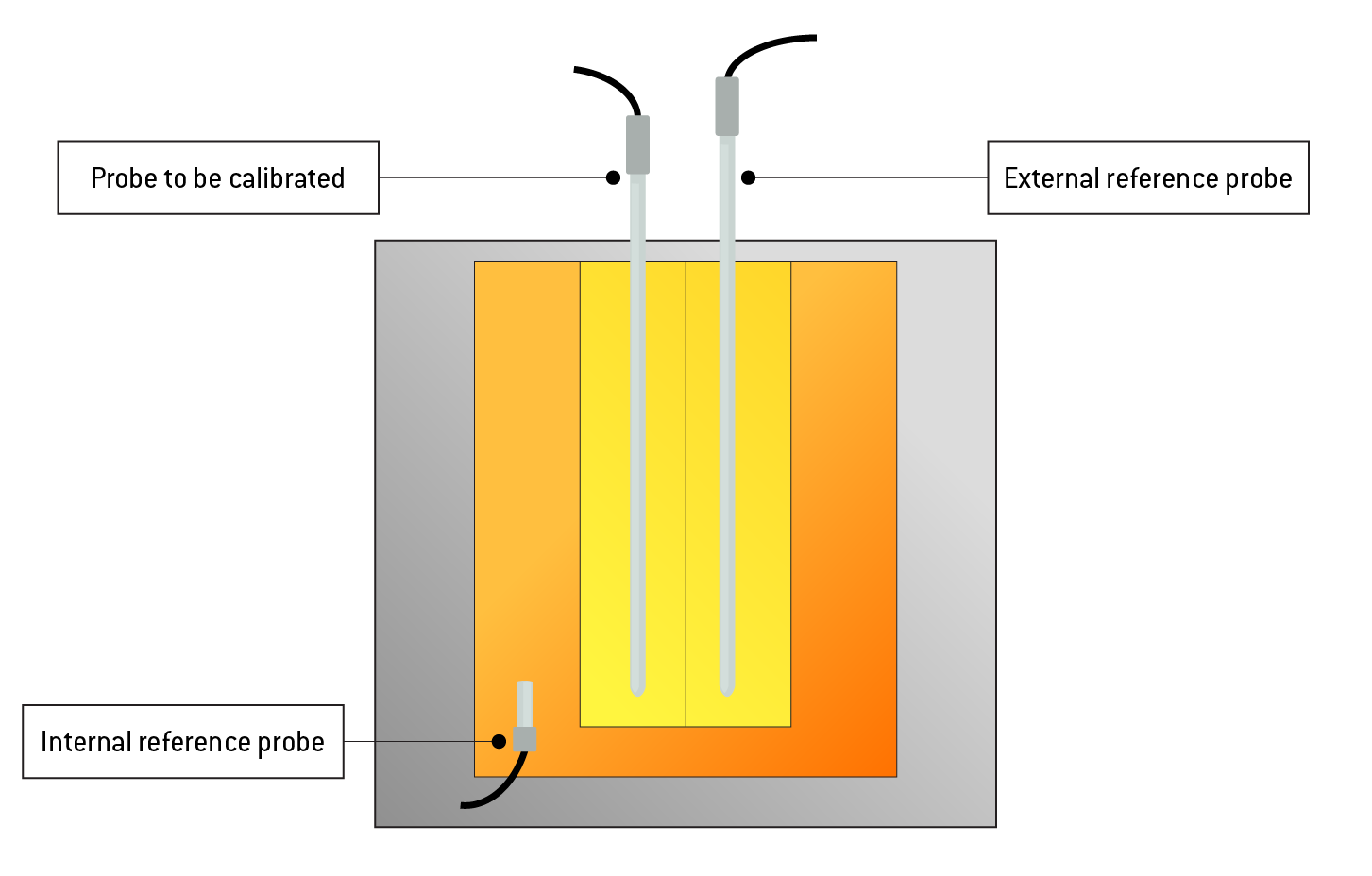 Testing and Calibrating Probes Dry Block