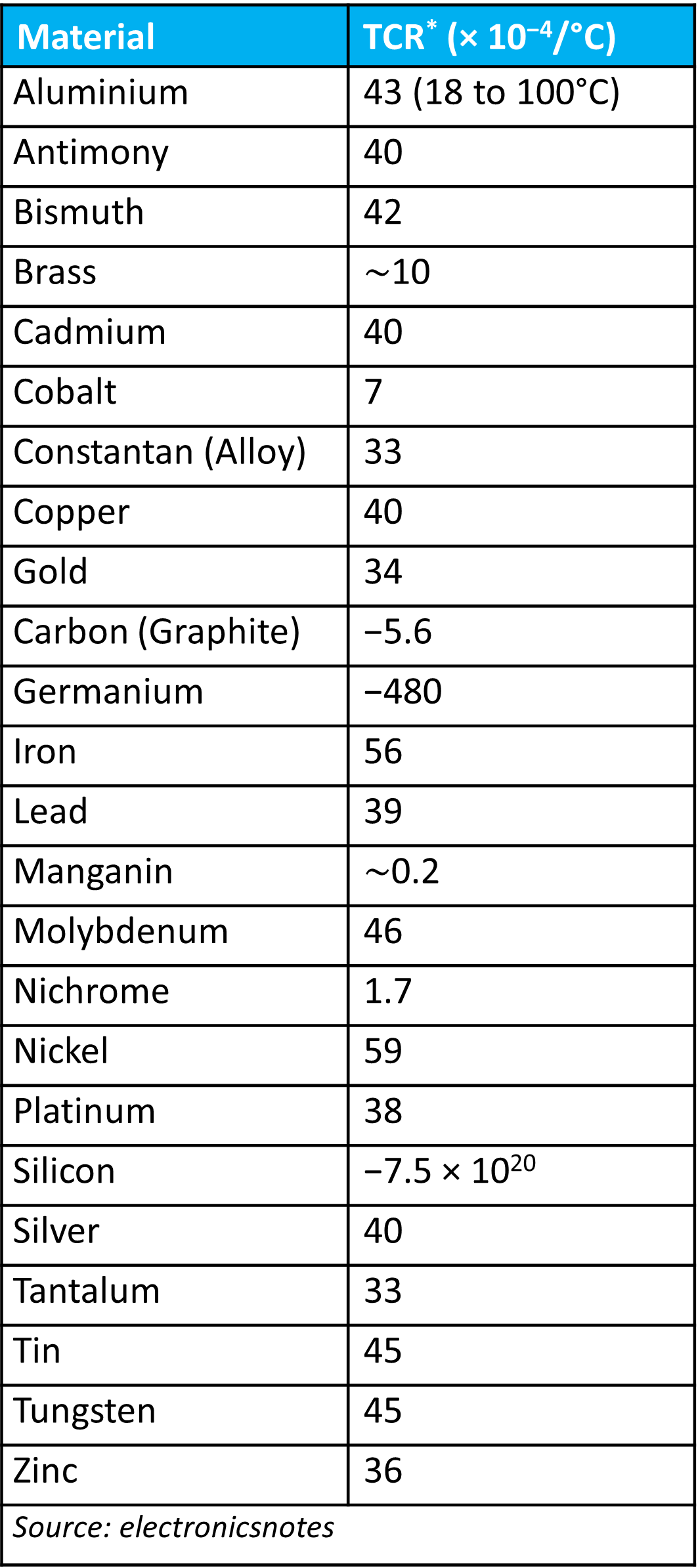 Table Temperature Coefficient of Resistance