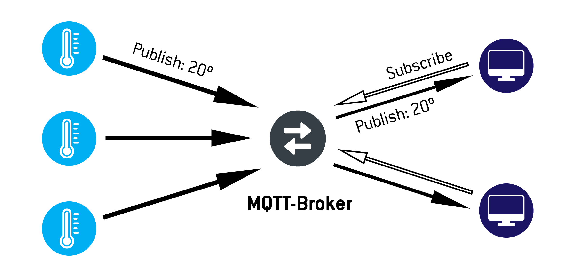 MQTT Scheme Example
