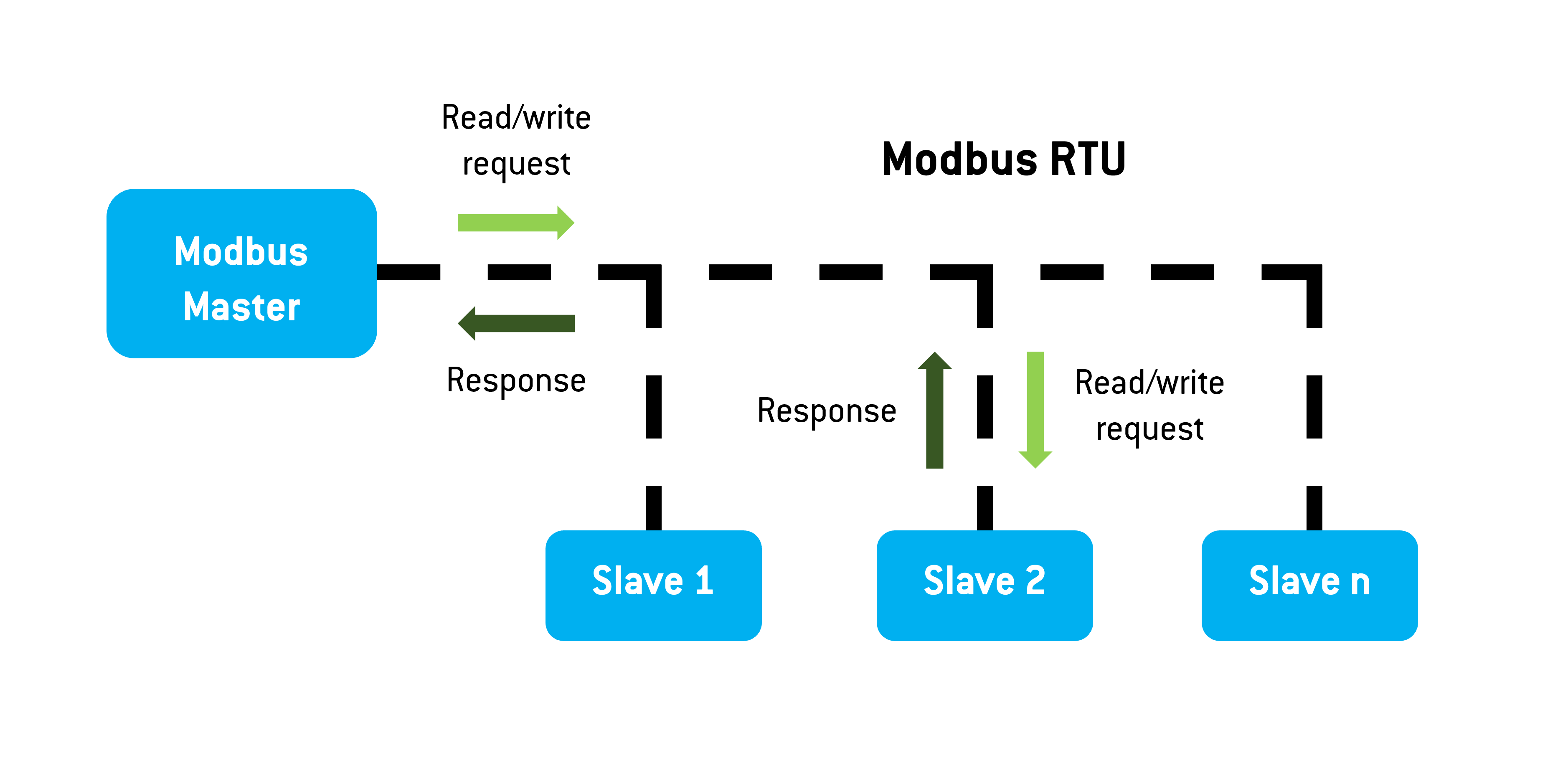 Estrutura Modbus RTU
