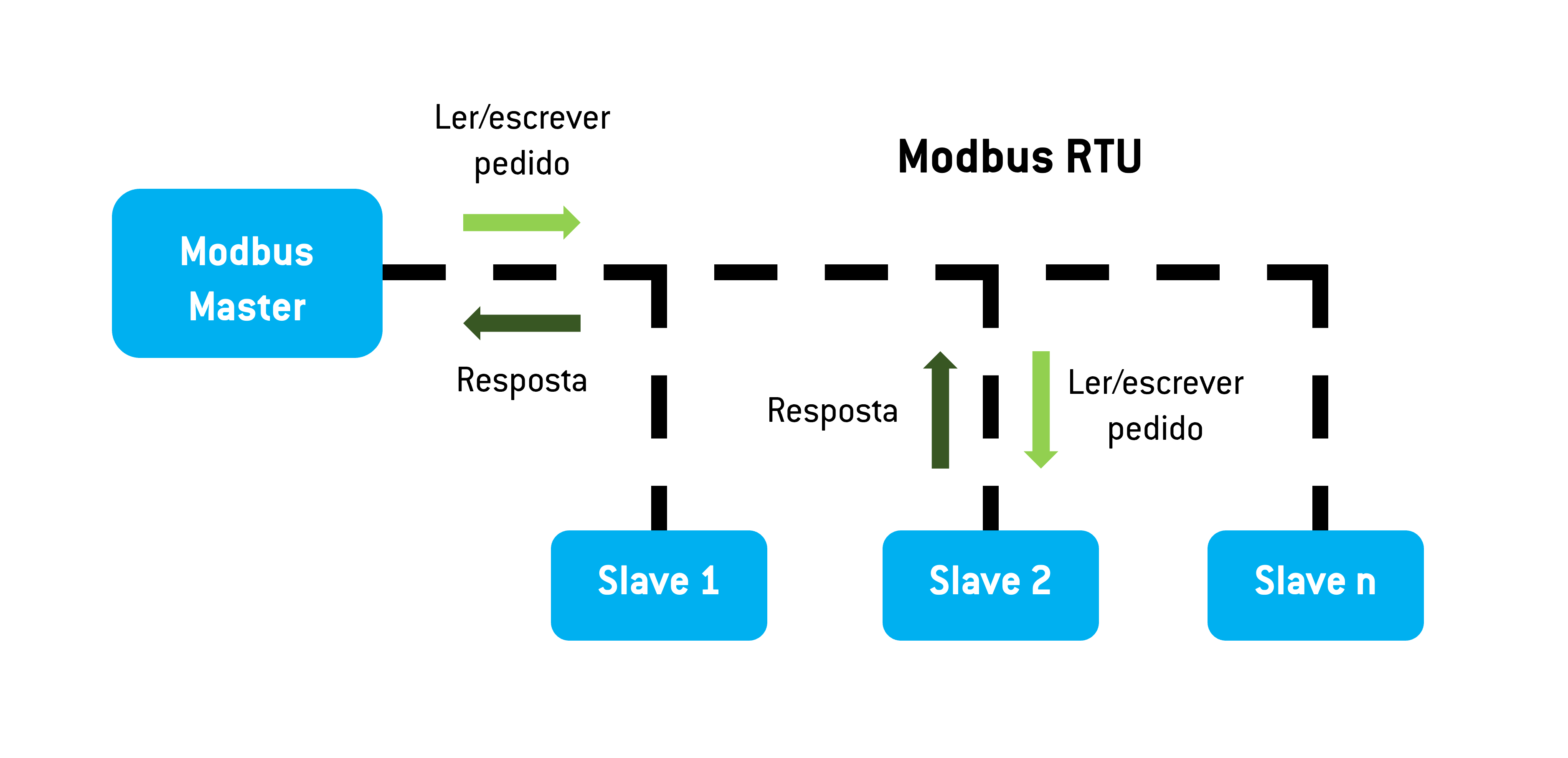 Arquitetura de Rede RTU