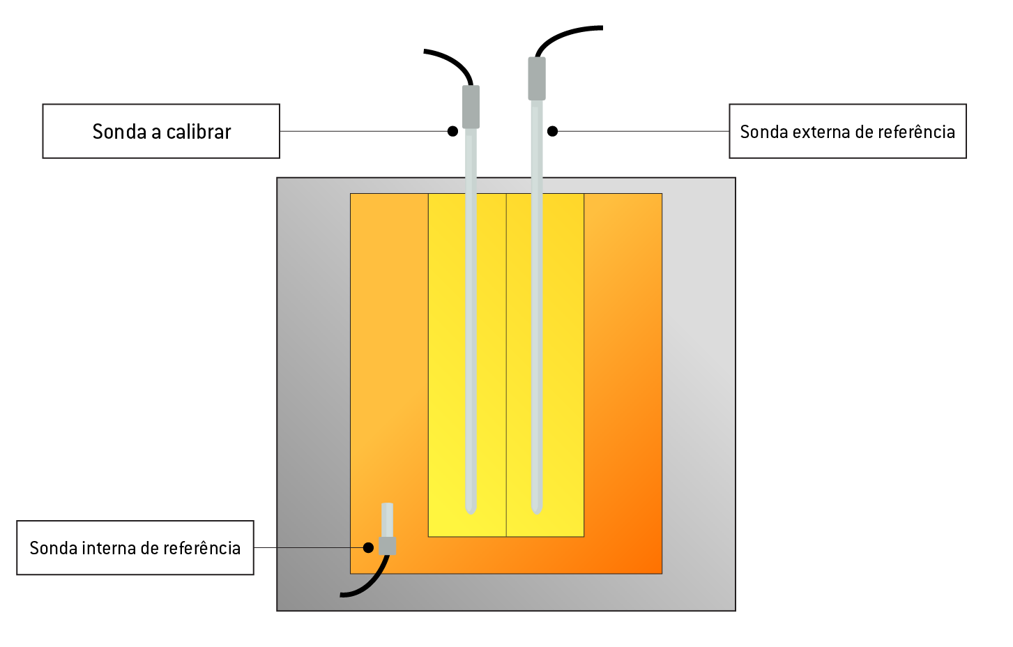 Teste e Calibracao de Sondas Dry Block