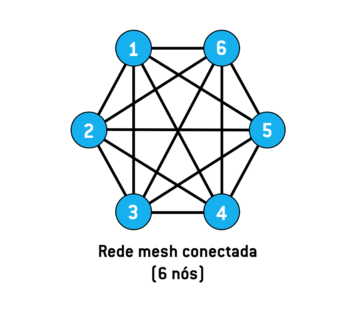 Rede Mesh Tinymesh