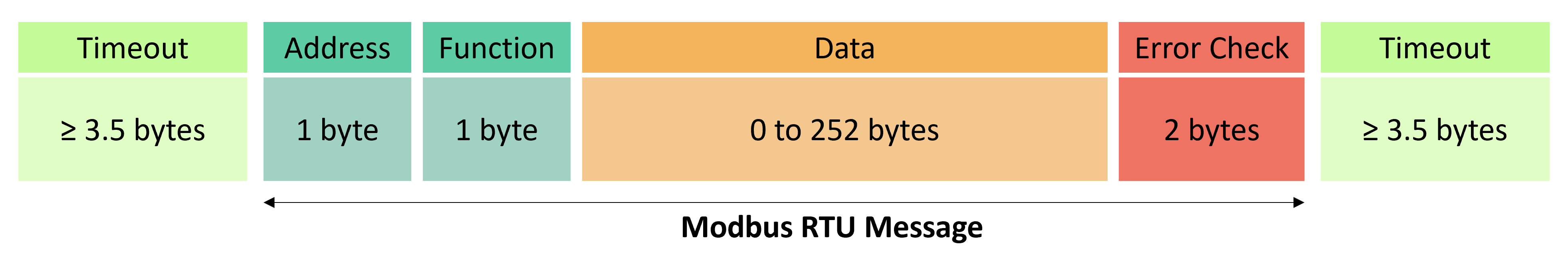 Tempos de Dados Modbus RTU