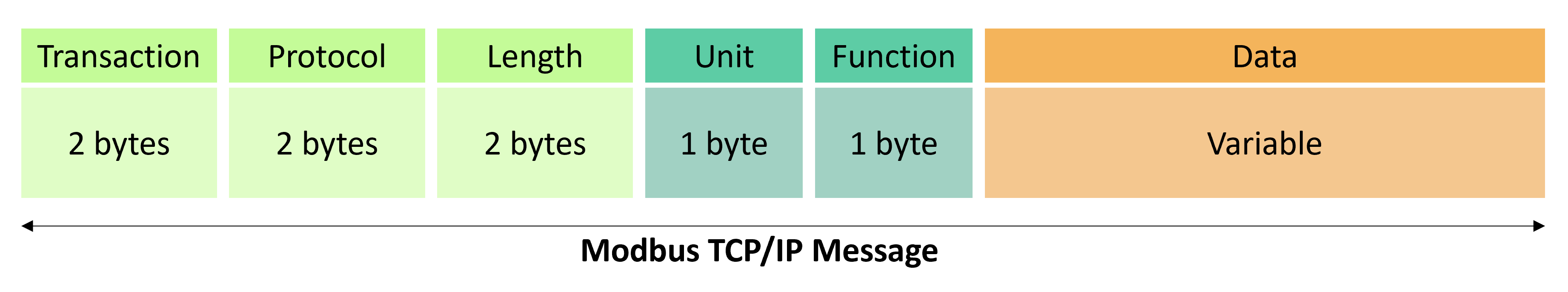 Modbus TCP/IC