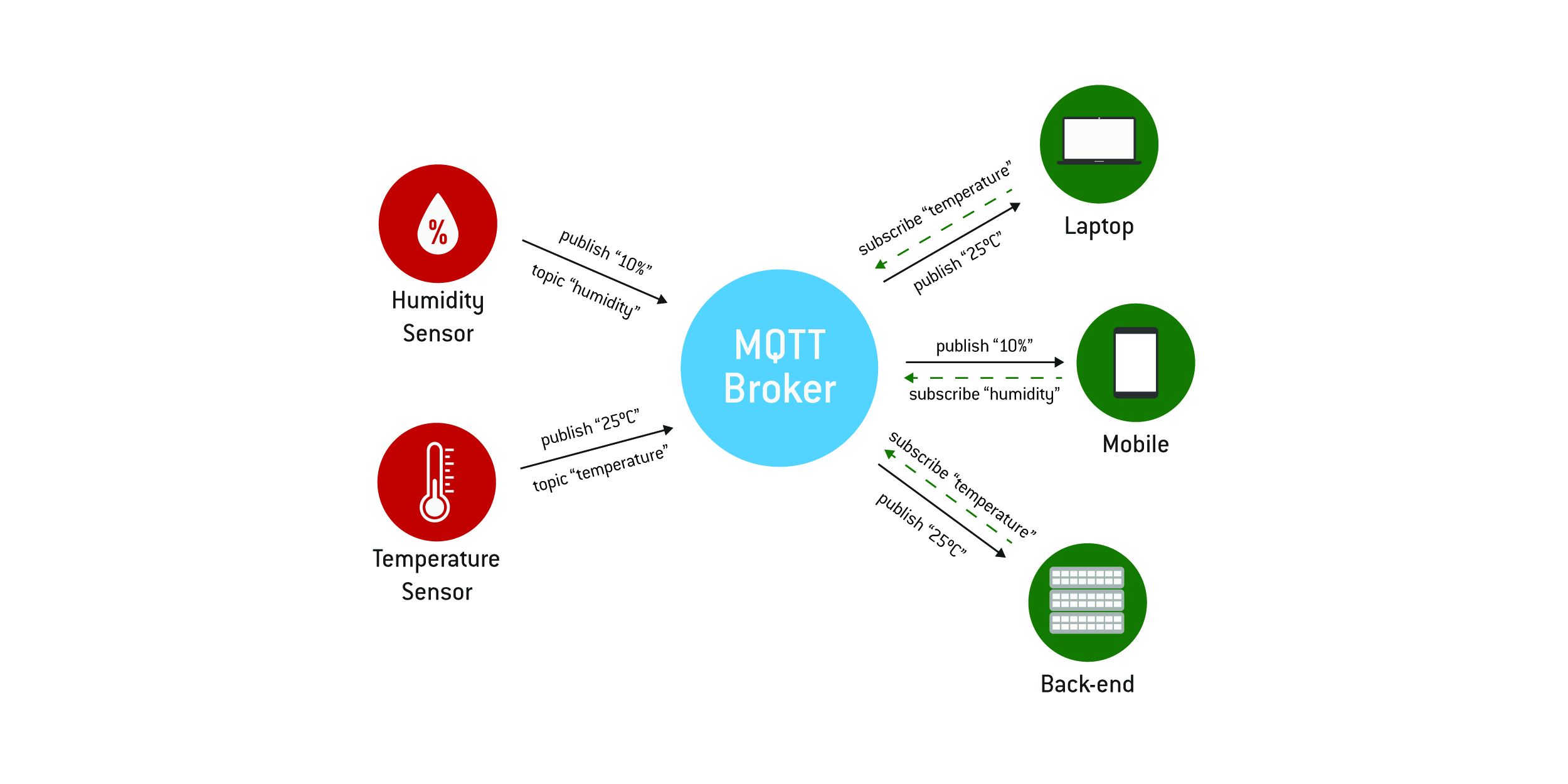 MQTT protocol communication