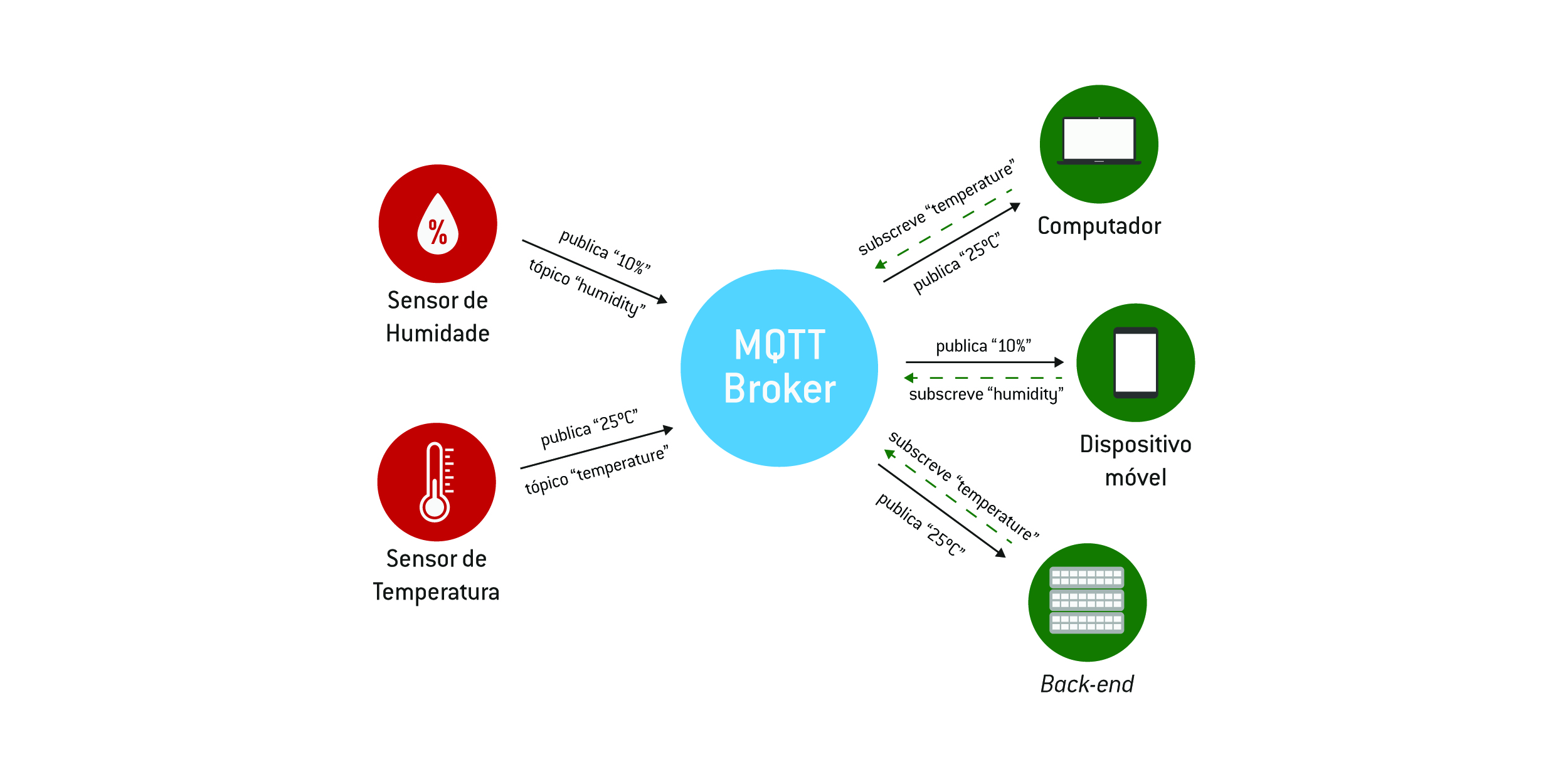 comunicação protocolo MQTT