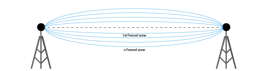 Fresnel zone