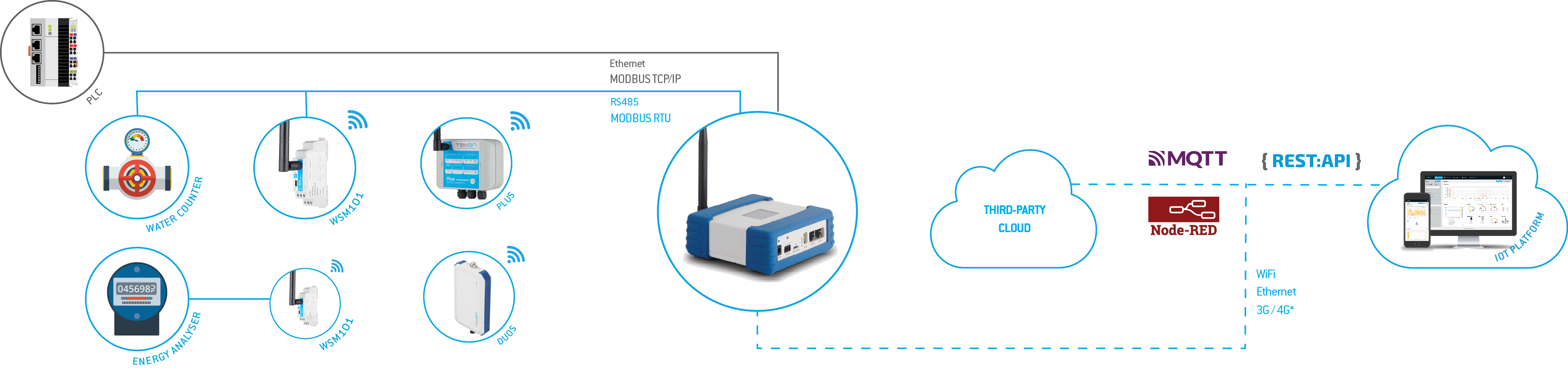 universal iot gateway ecossistema