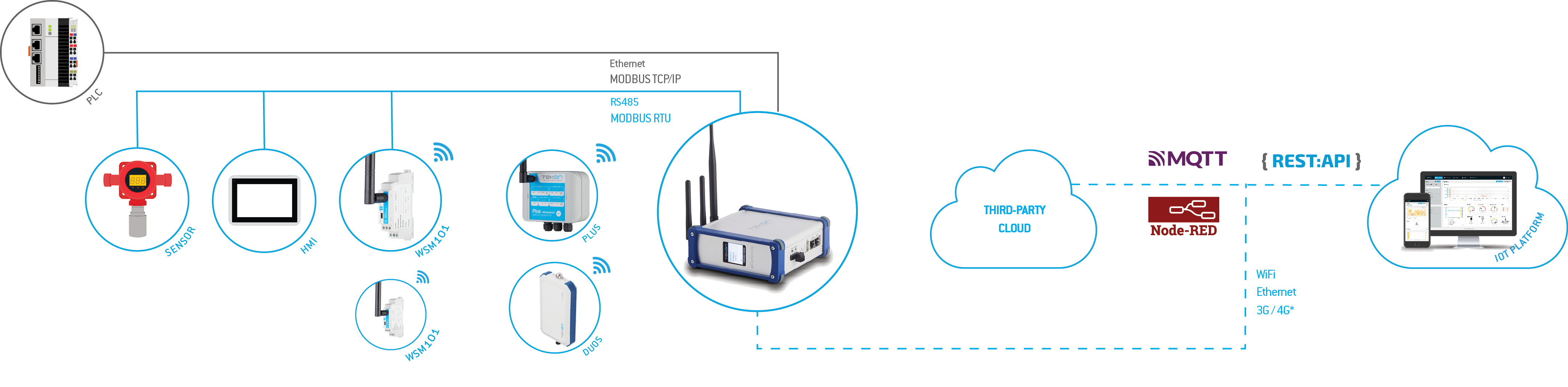 universal iot gateway ecossistema