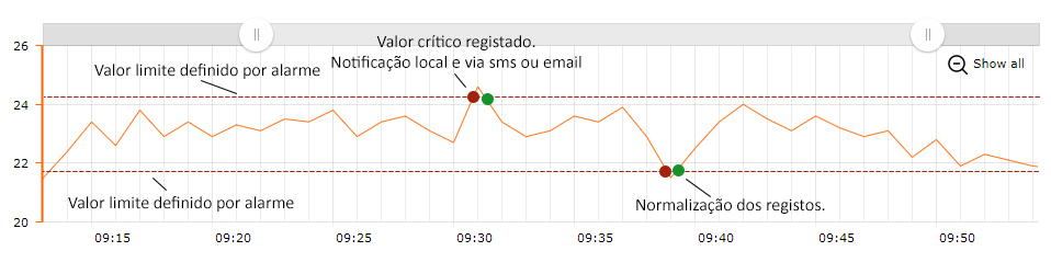 alarmes monitorização em tempo real