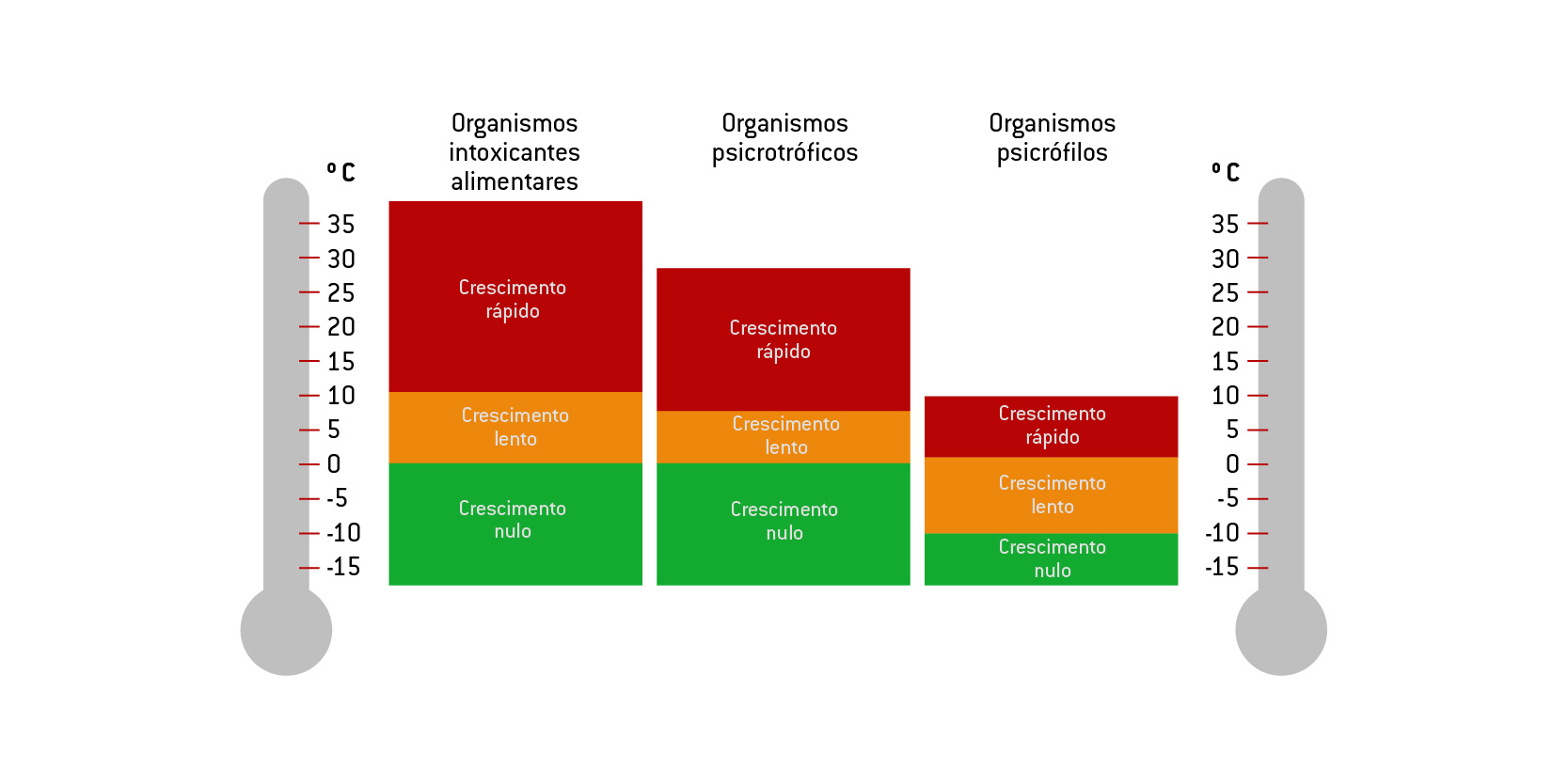 grafico sobre desenvolvimento de organismos