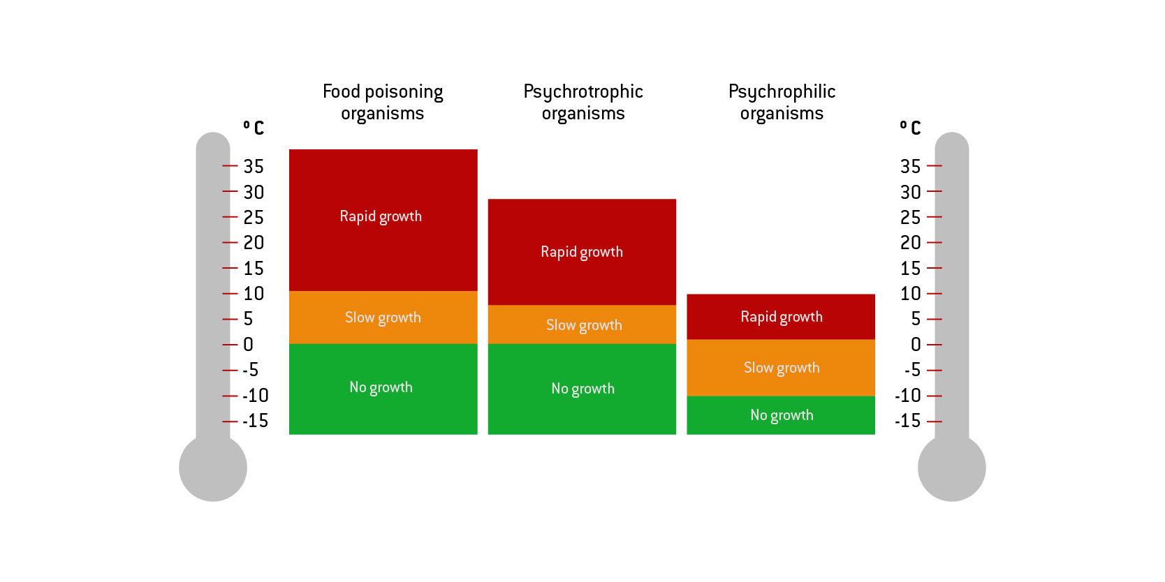 organisms growth in frozen food