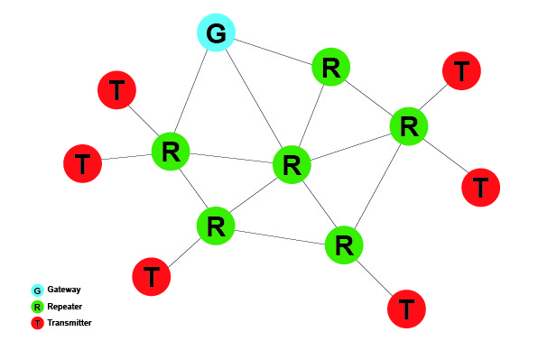 Gráfico Rede Mesh PLUS Tekon