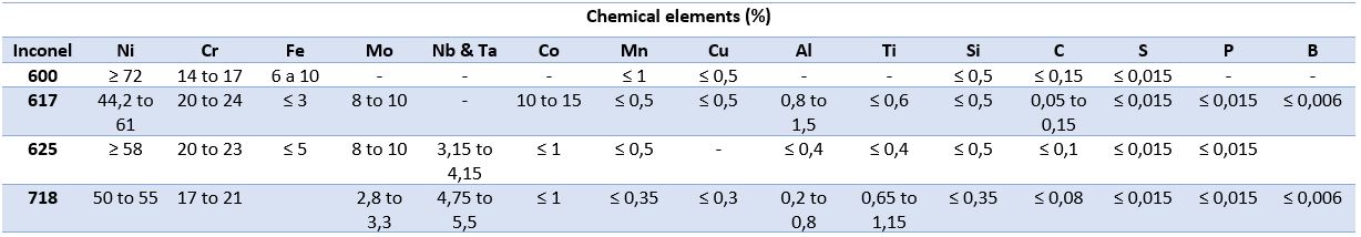 INCONEL CHEMICAL COMPOSITION