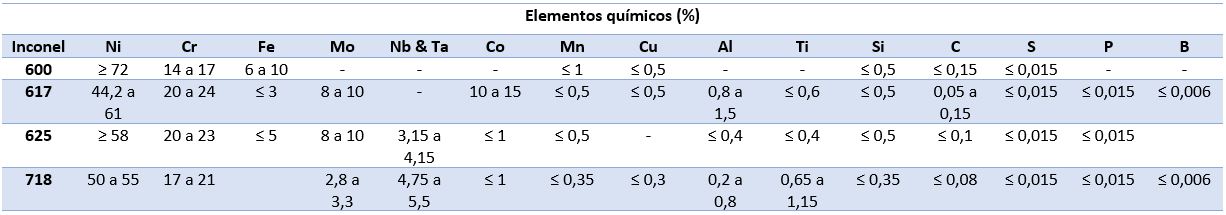 COMPOSIÇÃO QUÍMICA DO INCONEL