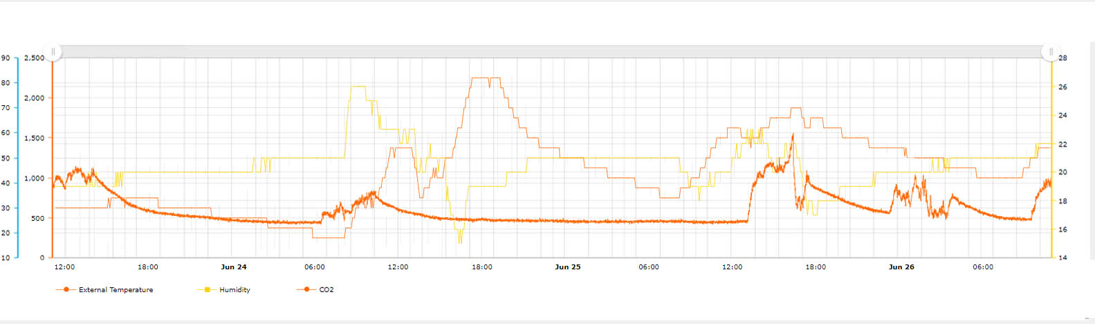 graphic_monitoring_iot_temp_co2_humidity