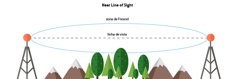 Near Line Of Sight zona de Fresnel