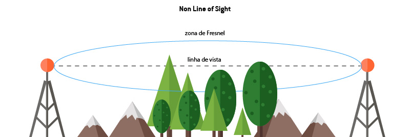 Non Line of Sight zona de Fresnel