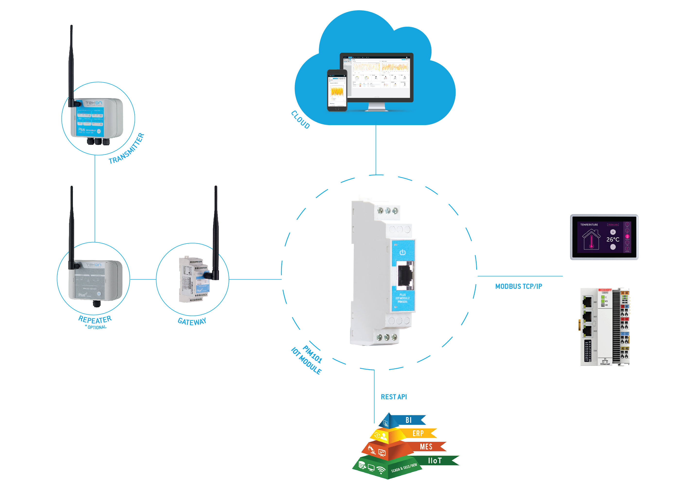 sistema PLUS com módulo IoT PIM101