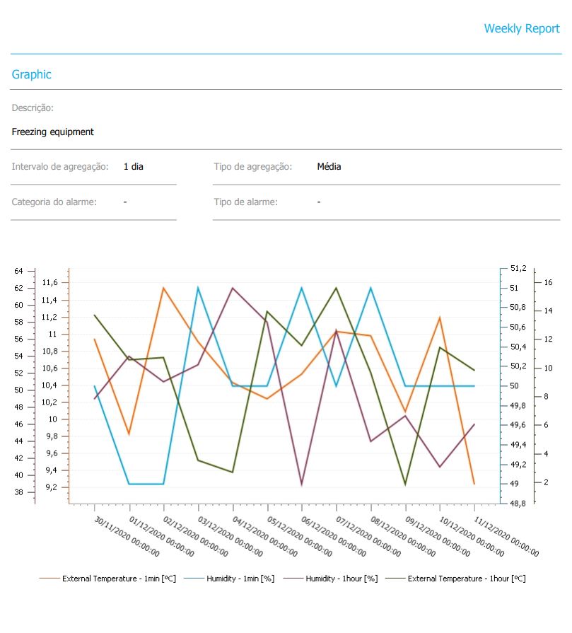 periodic reports tekon iot platform