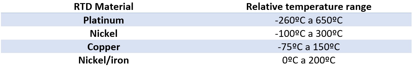 RTD material temperature range