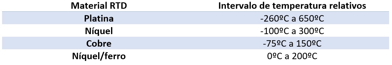 Temperatura material RTD