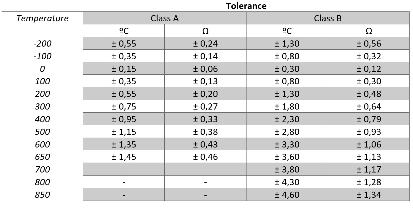 RTD temperature tolerance