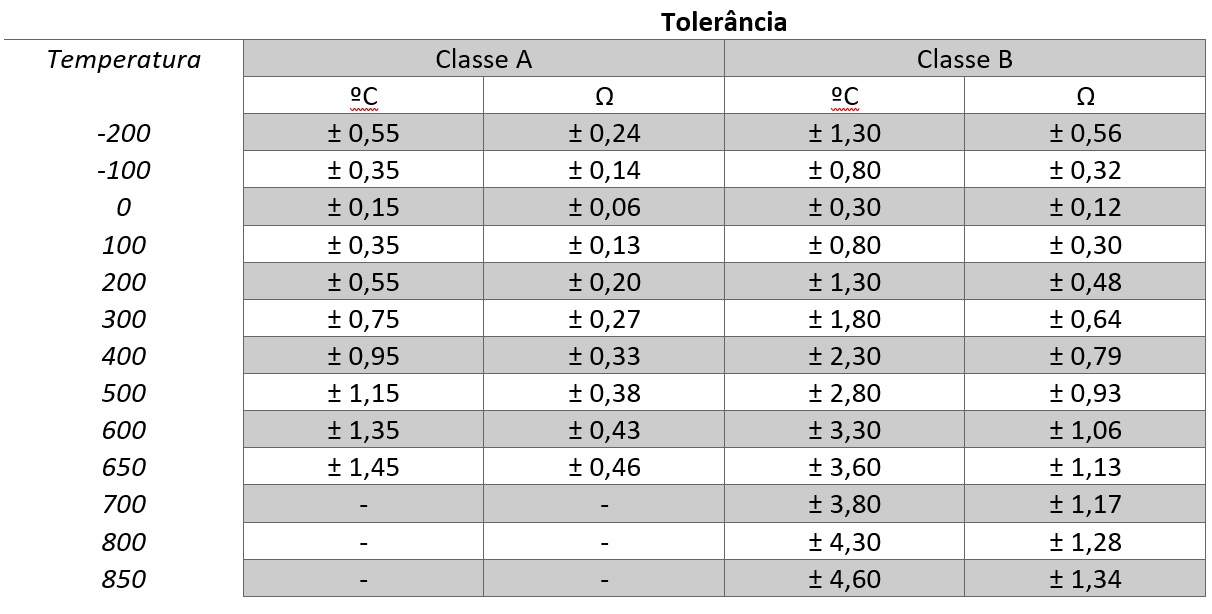 Tabela Classificação de RTD