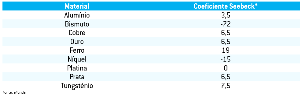 Tabela Materiais Seebeck